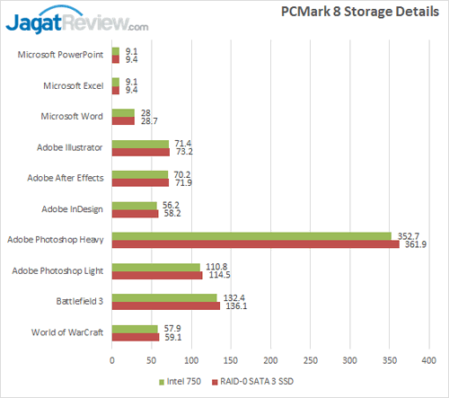 Intel SSD 750 - PCMark 8 Details