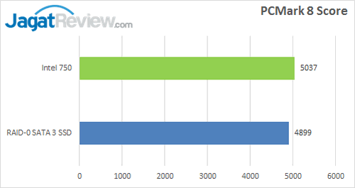 Intel SSD 750 - PCMark 8 Score