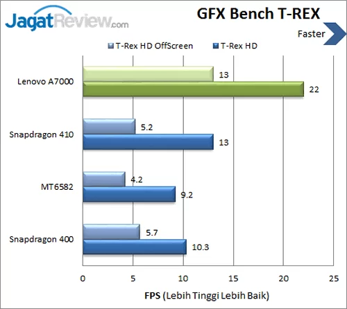 Lenovo A7000 - Benchmark GFX T-REX