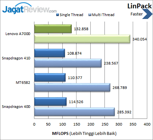 Lenovo A7000 - Benchmark LinPack