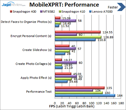 Lenovo A7000 - Benchmark MobileXPRT Performance