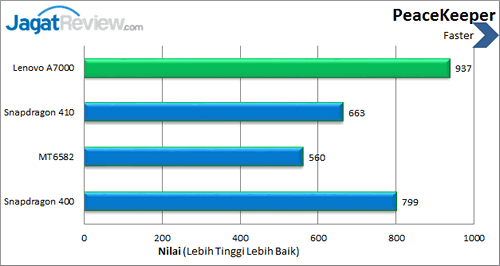 Lenovo A7000 - Benchmark Peacekeeper
