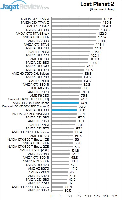 Review Colorful iGame Ymir TOP OC GTX 960: Kencang Dengan Harga Terjangkau 3 Lost planet
