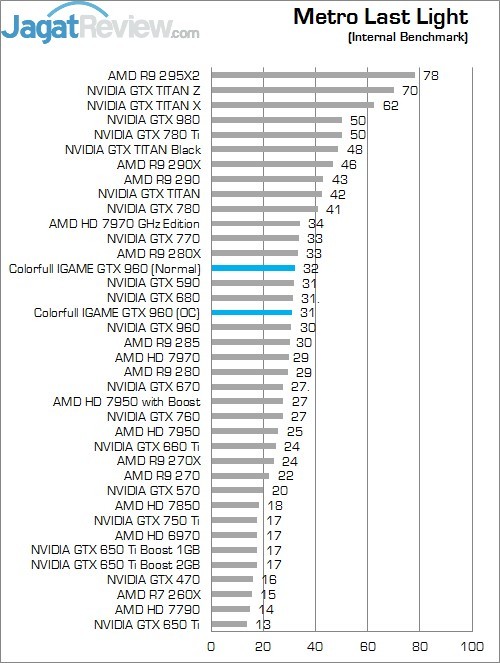 Review Colorful iGame Ymir TOP OC GTX 960: Kencang Dengan Harga Terjangkau 6 Metro LL