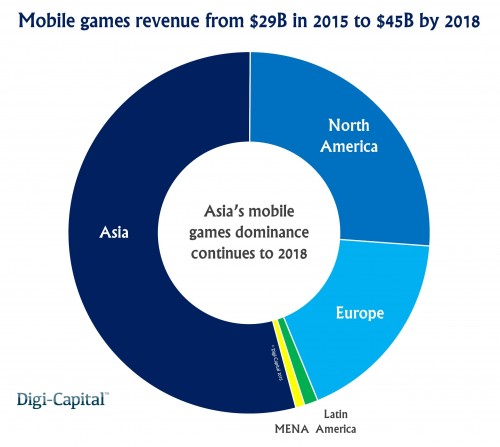 Pasar Game Mobile Semakin Menjanjikan Dibanding Game Konsol 2 Mobile-games-region-revenue-forecast