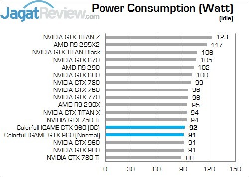 Review Colorful iGame Ymir TOP OC GTX 960: Kencang Dengan Harga Terjangkau 7 PC Idle