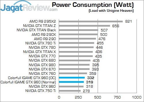 Review Colorful iGame Ymir TOP OC GTX 960: Kencang Dengan Harga Terjangkau 8 PC Load