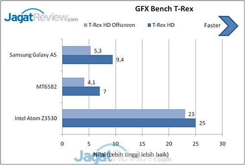 Samsung Galaxy A5 GFXBench T-Rex