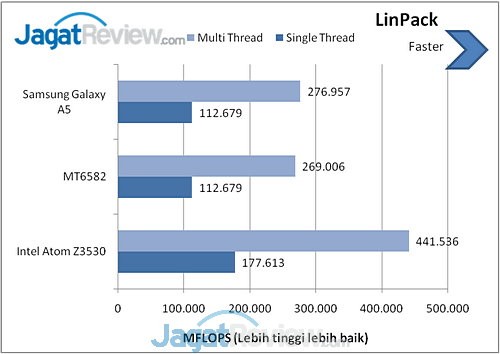 Samsung Galaxy A5 Linpack