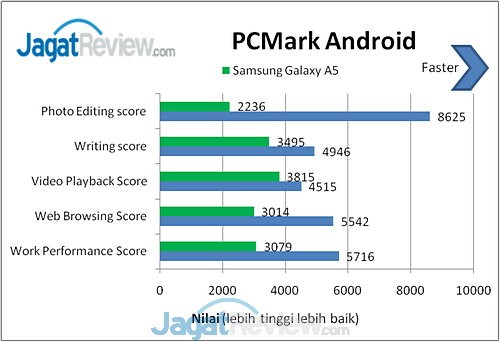 Samsung Galaxy A5 PCMark