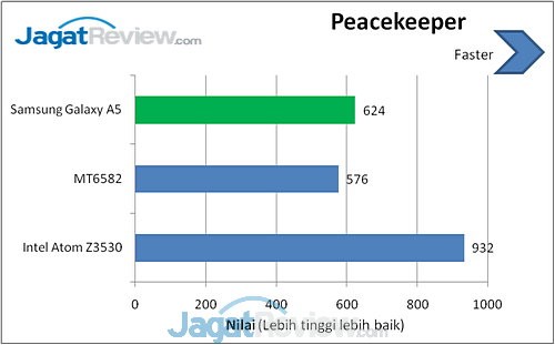 Samsung Galaxy A5 Peacekeeper