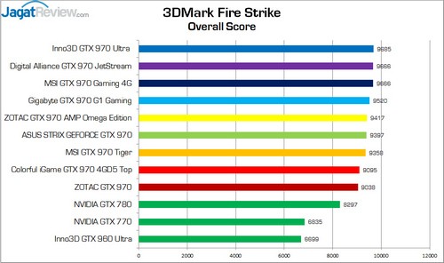 Test Perbandingan 9 VGA NVIDIA GeForce GTX 970 1 TestPerbandinganGTX970_3DMarkFireStrike_OverallScore