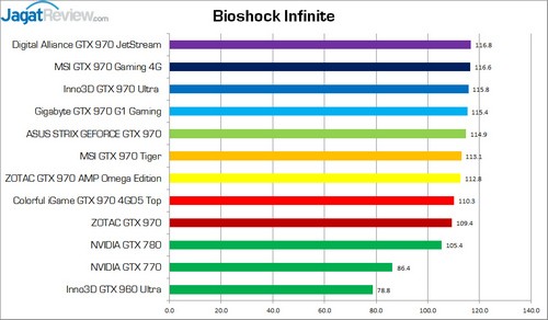 Test Perbandingan 9 VGA NVIDIA GeForce GTX 970 5 TestPerbandinganGTX970_Bioshock_Infinite