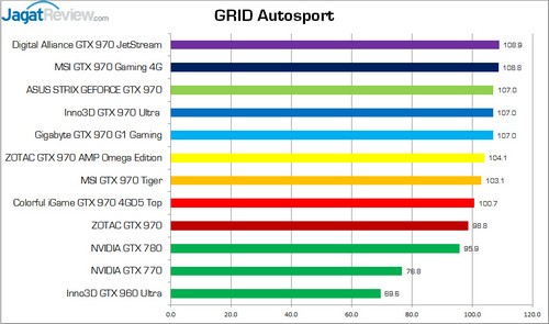 Test Perbandingan 9 VGA NVIDIA GeForce GTX 970 7 TestPerbandinganGTX970_GRID_Autosport