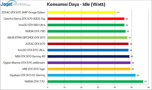 Test Perbandingan 9 VGA NVIDIA GeForce GTX 970 8 TestPerbandinganGTX970_KonsumsiDaya_Idle