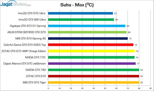 Test Perbandingan 9 VGA NVIDIA GeForce GTX 970 11 TestPerbandinganGTX970_Suhu_Max