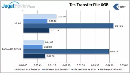 Review Buffalo HD-PZFU3 1TB: HDD Eksternal USB 3.0 Simpel, Elegan & Tangguh 5 Transfer-File