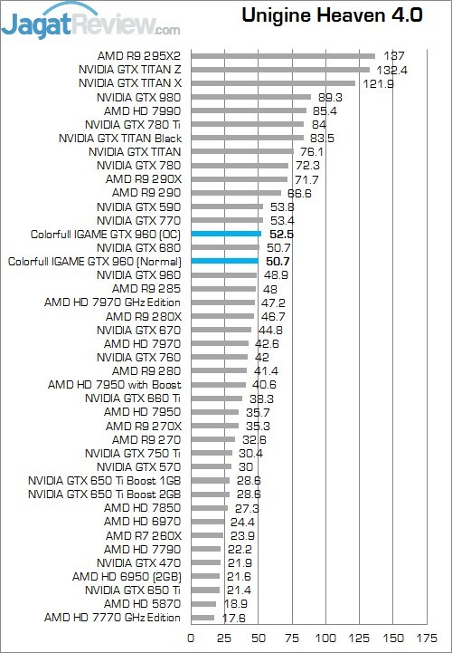 Review Colorful iGame Ymir TOP OC GTX 960: Kencang Dengan Harga Terjangkau 7 UH