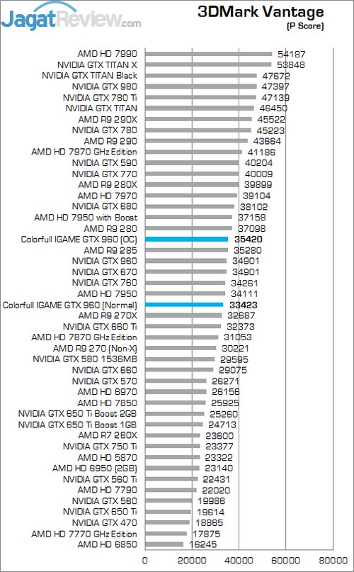Review Colorful iGame Ymir TOP OC GTX 960: Kencang Dengan Harga Terjangkau 1 Vantage P