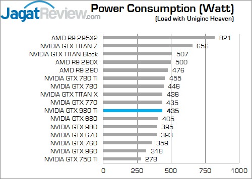 Review NVIDIA GTX 980 Ti: Alternatif Kelas Atas yang Super Kencang! 5 Watt full