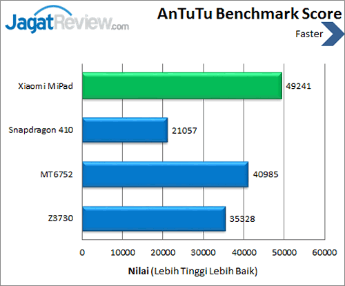 Xiaomi Mi Pad - Benchmark Antutu