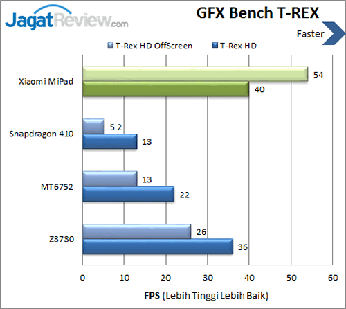 Xiaomi Mi Pad - Benchmark GFX Bench TRe