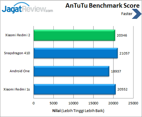 Xiaomi Redmi 2 - Benchmark Antutu