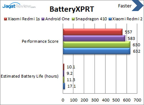 Xiaomi Redmi 2 - Benchmark BatteryXPRT