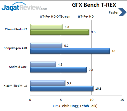 Xiaomi Redmi 2 - Benchmark GFX Bench