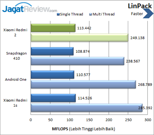 Xiaomi Redmi 2 - Benchmark Linpack