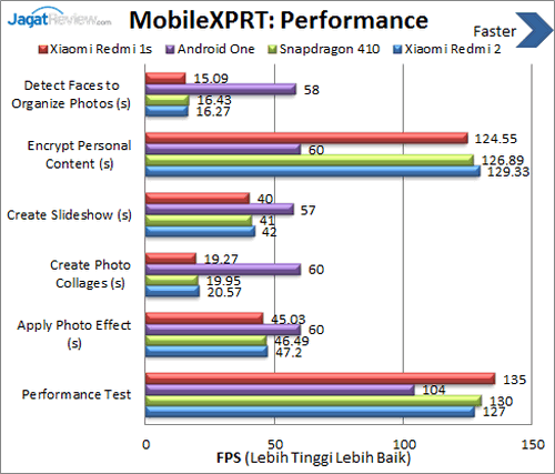 Xiaomi Redmi 2 - Benchmark MobileXPRT Performance