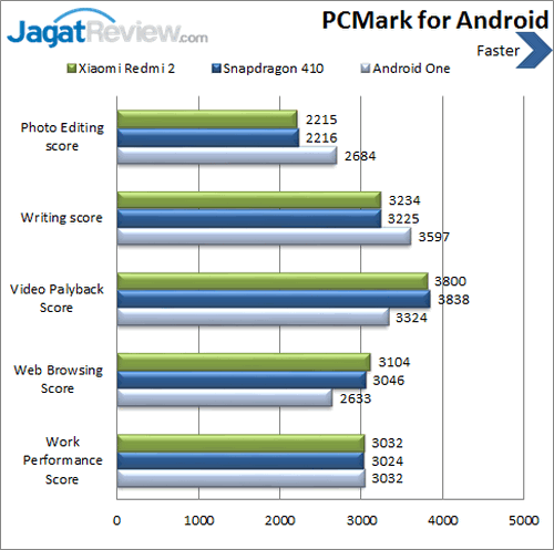 Xiaomi Redmi 2 - Benchmark PCMark