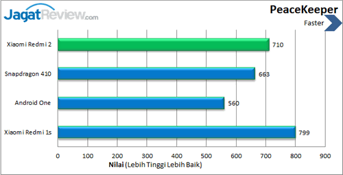Xiaomi Redmi 2 - Benchmark Peacekeeper