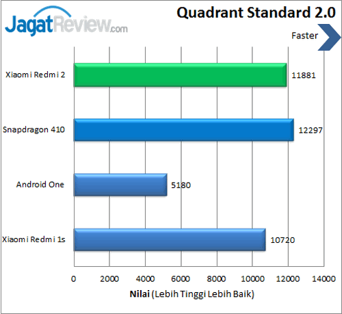 Xiaomi Redmi 2 - Benchmark Quadrant