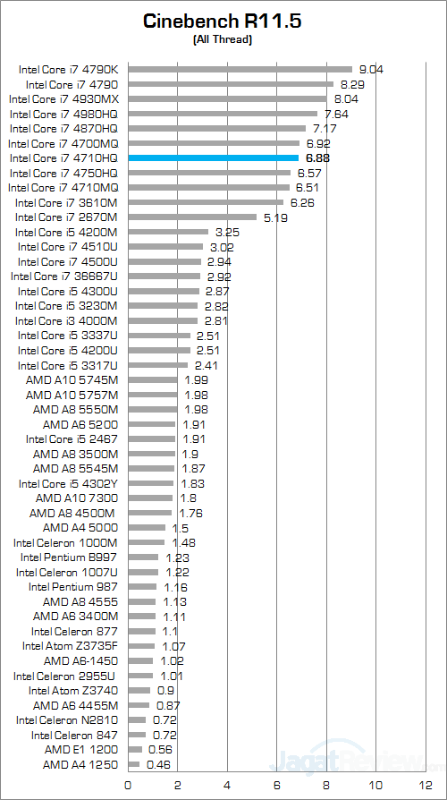 asus rog g550jk cinebench 115 01