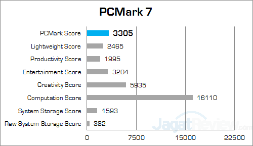 asus rog g550jk pcmark 7 detailed score