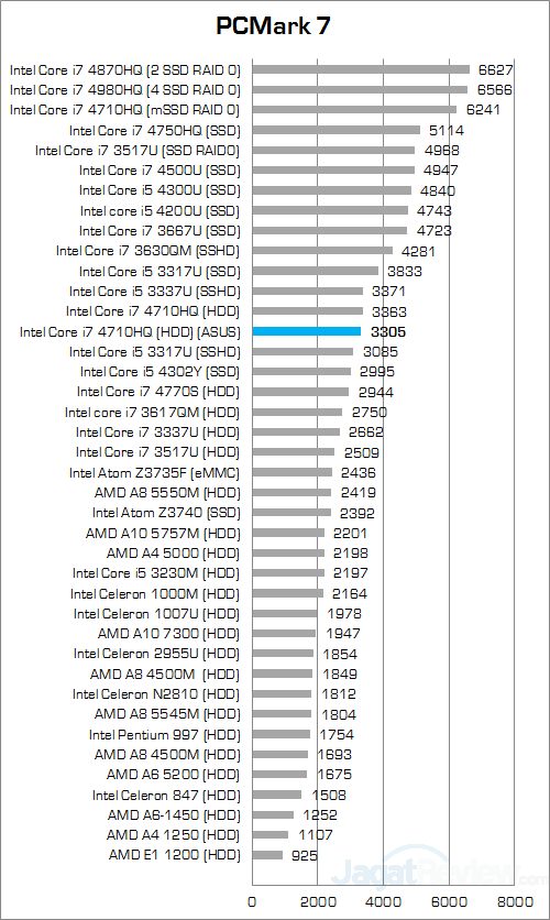 asus rog g550jk pcmark 7 round up score