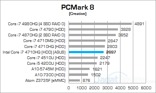 asus rog g550jk pcmark 8 creative