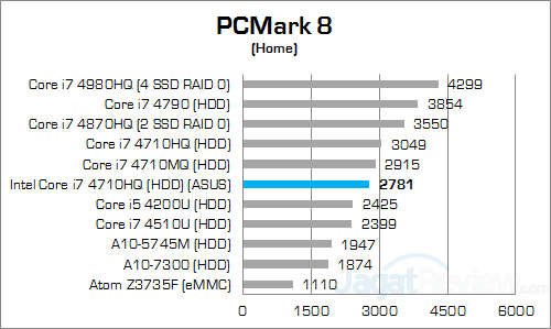 asus rog g550jk pcmark 8 home