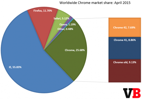Market Share Chrome Lampaui 25%, IE Masih Merajai 3 chrome_market_share_april_2015