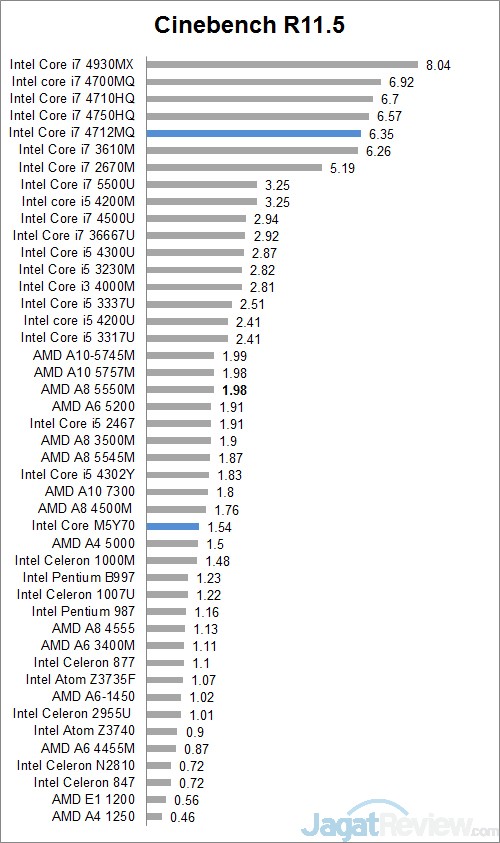 Review Acer Aspire E14 472G: Kinerja Tinggi dengan Daya Tahan Hidup Panjang 9 cinebench 11.5 A