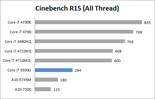 Review Acer Aspire R13: Ultrabook Convertible dengan Intel Broadwell 4 cinebench R15