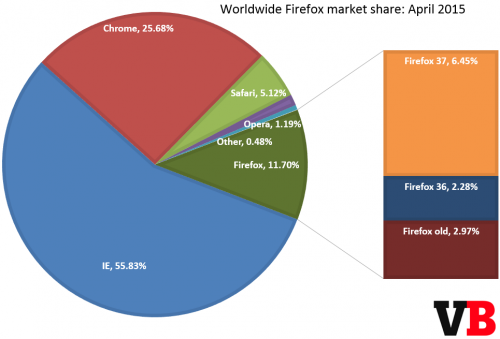 Market Share Chrome Lampaui 25%, IE Masih Merajai 2 firefox_market_share_april_2015