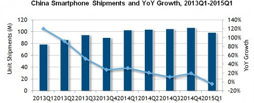 Market Smartphone China Alami Penurunan 2 idc-china market2