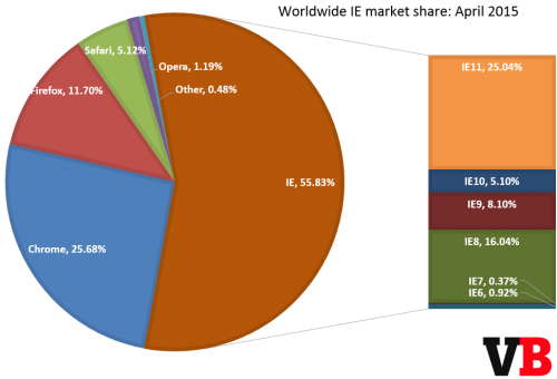 Market Share Chrome Lampaui 25%, IE Masih Merajai 1 ie_market_share_april_2015