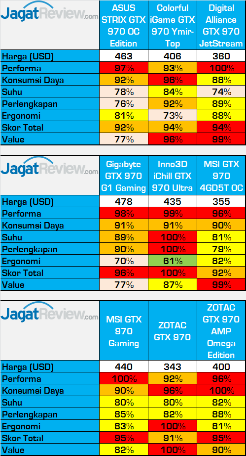 Test Perbandingan 9 VGA NVIDIA GeForce GTX 970 2 nvidia gtx 970 round up overall table