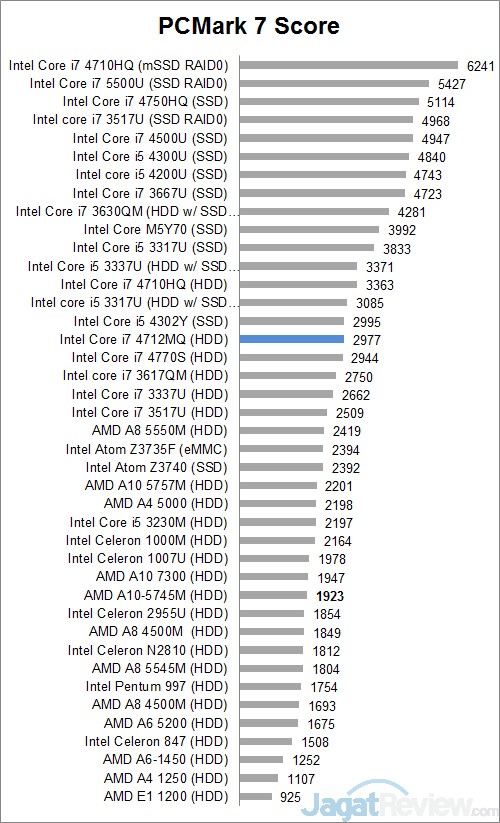 Review Acer Aspire E14 472G: Kinerja Tinggi dengan Daya Tahan Hidup Panjang 2 pcmark7 A