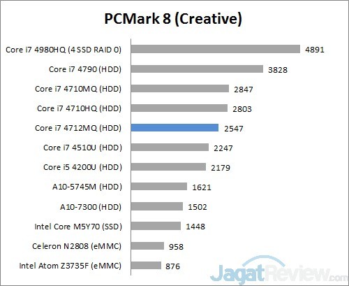 Review Acer Aspire E14 472G: Kinerja Tinggi dengan Daya Tahan Hidup Panjang 5 pcmark8 creative