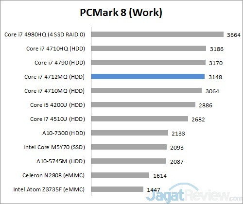 Review Acer Aspire E14 472G: Kinerja Tinggi dengan Daya Tahan Hidup Panjang 6 pcmark8 work