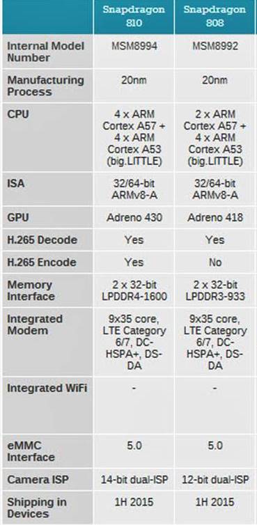 Qualcomm Jengkel dengan Rumor Overheating Snapdragon 810 2 qualcomm 22